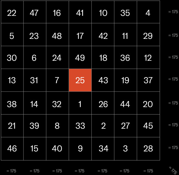 An infographic showing how all rows and columns add up to 175 in Agrippa’s Venus magic square.