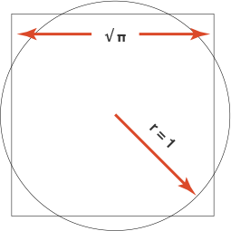 An infographic that displays a square superimposed over a circle with arrows and mathematical notations.